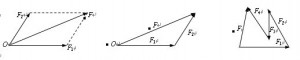 力的合成与分解平行四边形法则和三角形法则示意图